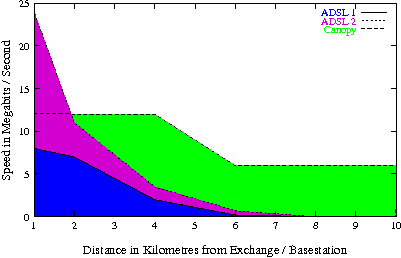 Relative performance of ADSL1, ADSL2 and Motorola Canopy